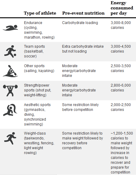 Taekwondo Player Diet Chart
